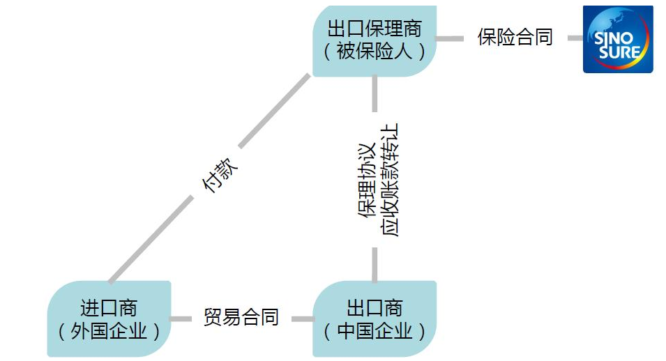 出口信用保险(福费廷)保险 单